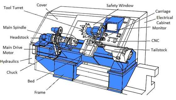 The Different Components of a Turning Lathe