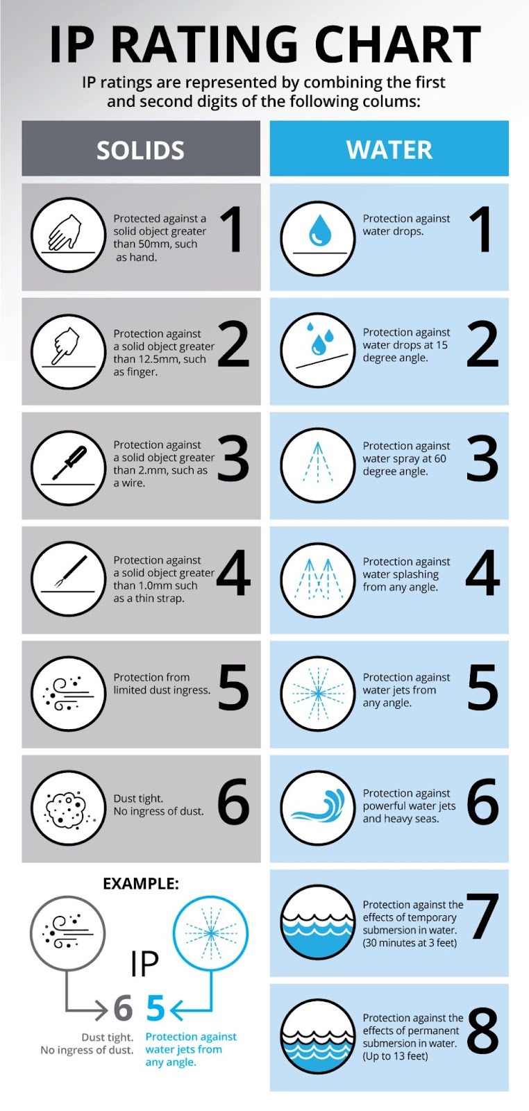Visual Guide: Understanding IP Ratings (IP55, IP65, IP66)