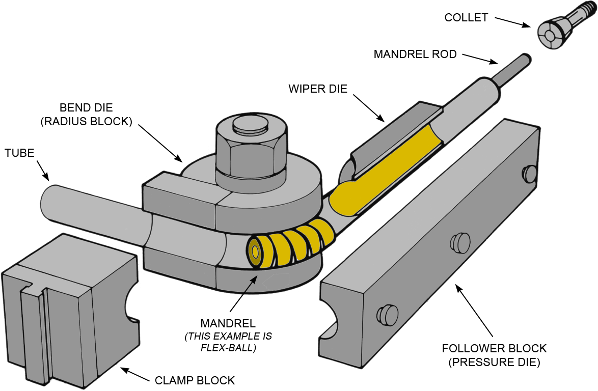 Tube bending components including a mandrel inside the tube in yellow