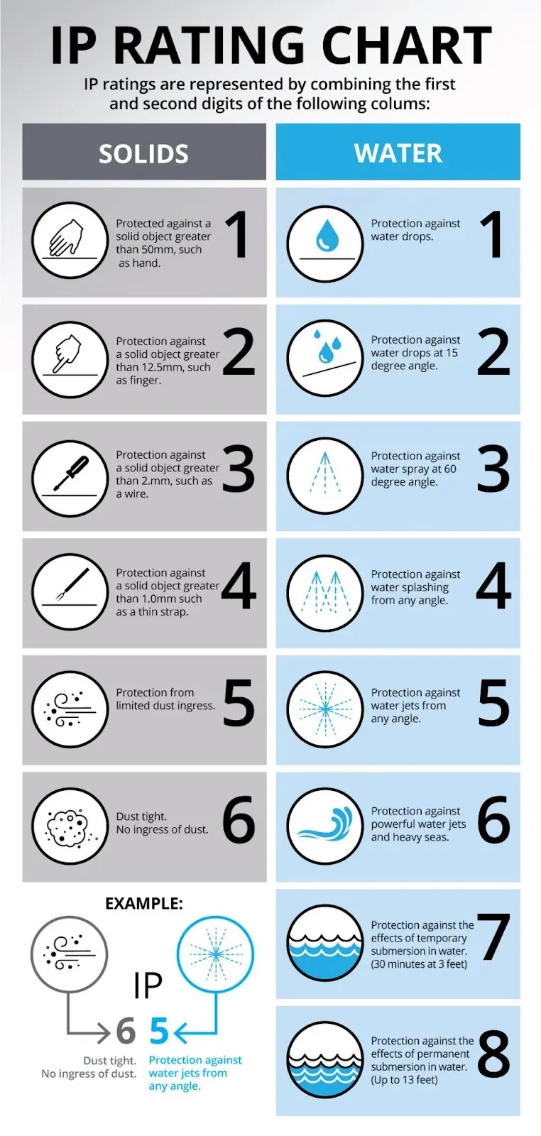 دليل مرئي: فهم تصنيفات الحماية (IP Ratings)