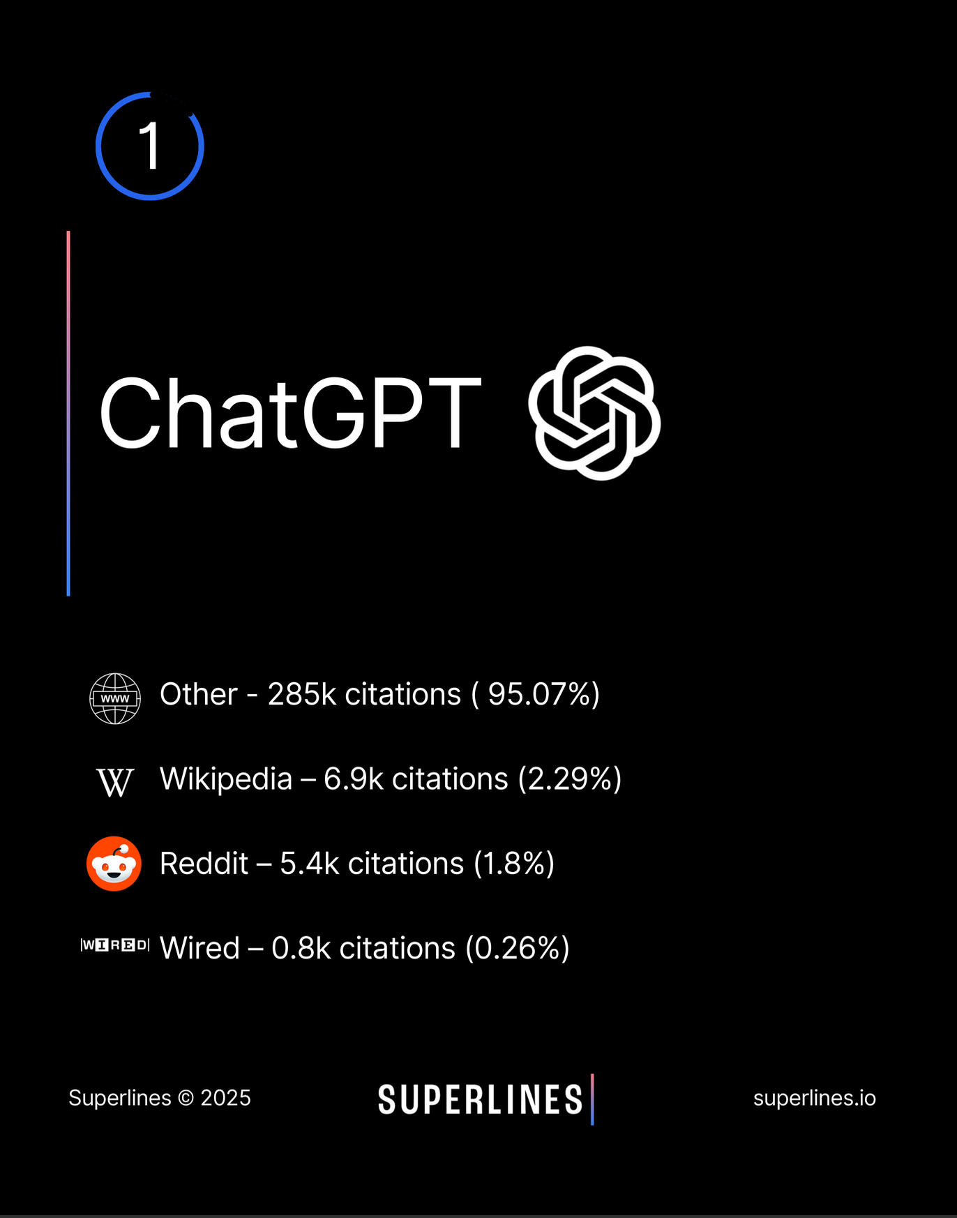 ChatGPT citations distribution in 2025. 285,000 citations (95.07%) from other sources, 6,900 (2.29%) from Wikipedia, 5,400 (1.8%) from Reddit, and 800 (0.26%) from Wired.