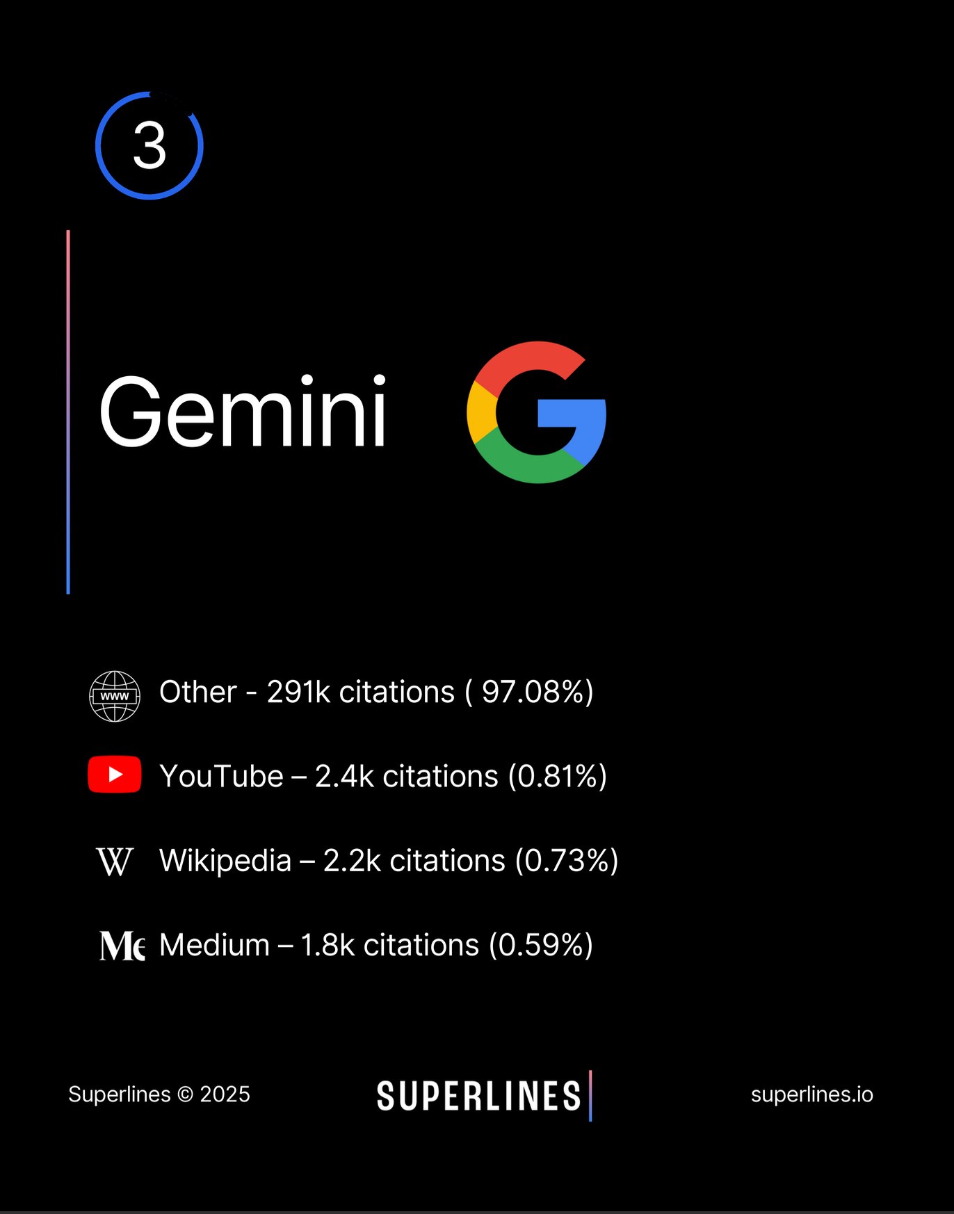 Google Gemini citations distribution in 2025. 291,000 citations (97.08%) from other sources, 2,400 (0.81%) from YouTube, 2,200 (0.73%) from Wikipedia, and 1,800 (0.59%) from Medium.