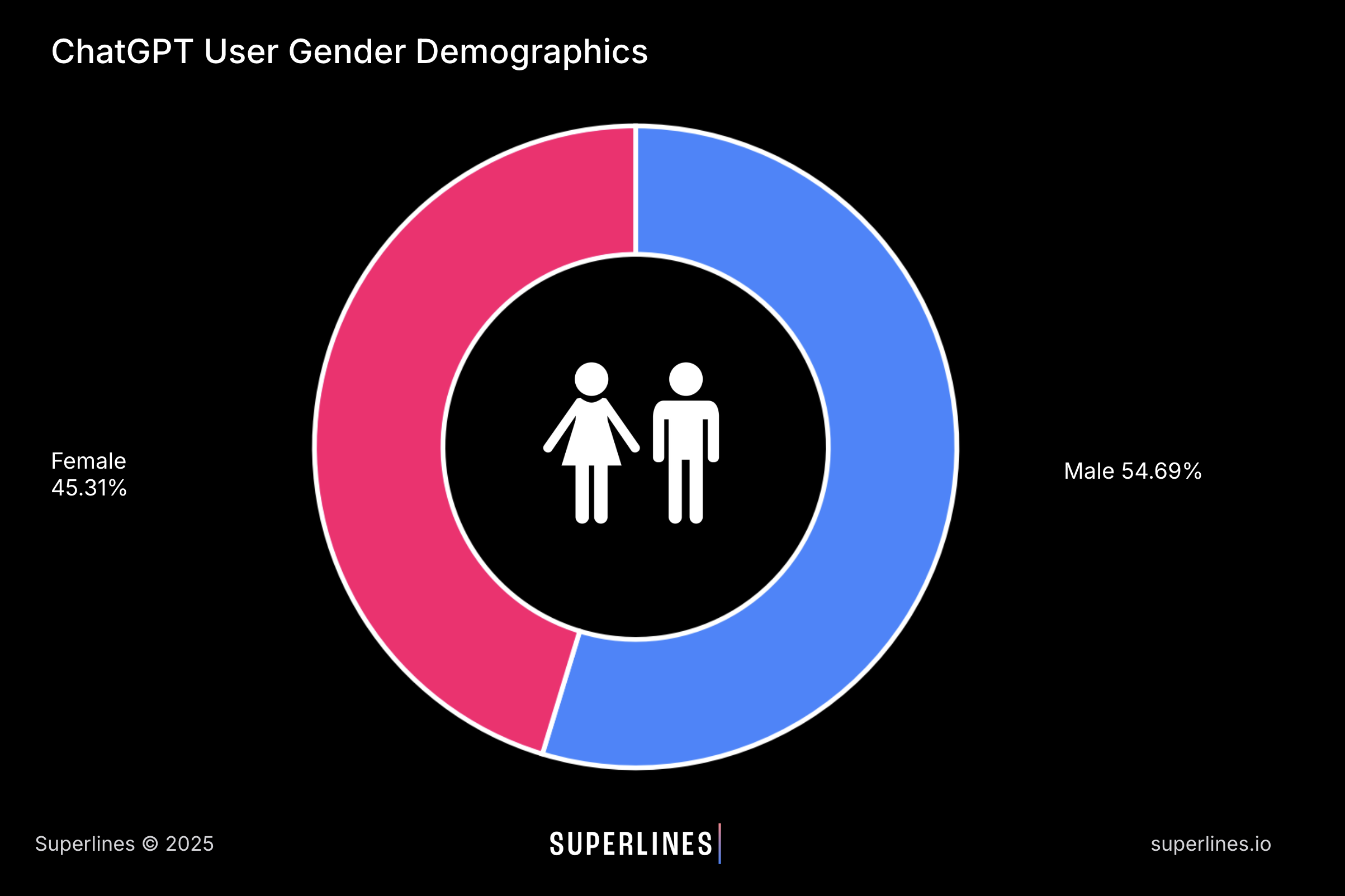 ChatGPT user gender demographics chart showing 54.69% male users and 45.31% female users in 2025.