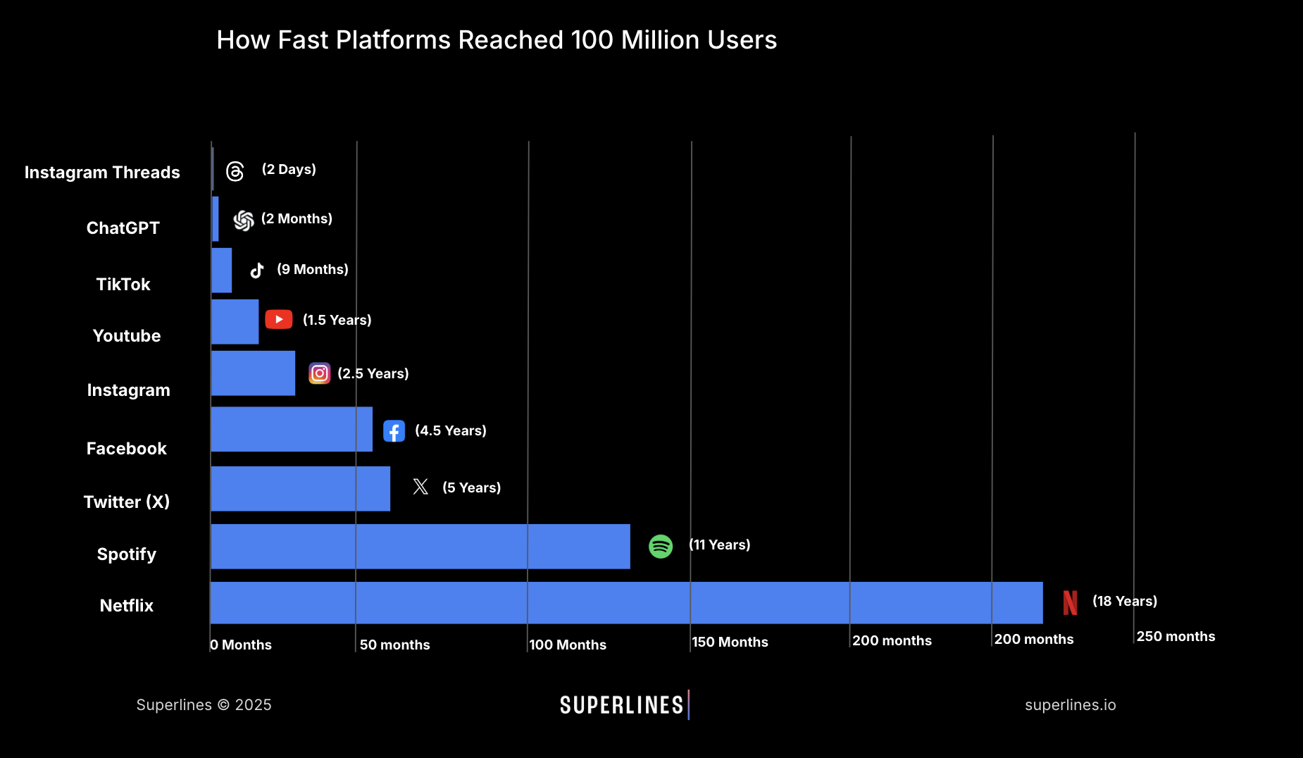 Bar chart comparing how long different platforms took to reach 100 million users. Instagram Threads achieved it in 2 days, ChatGPT in 2 months, TikTok in 9 months, YouTube in 1.5 years, Instagram in 2.5 years, Facebook in 4.5 years, Twitter in 5 years, Spotify in 11 years, and Netflix in 18 years. Data highlights ChatGPT’s rapid adoption compared to other major platforms