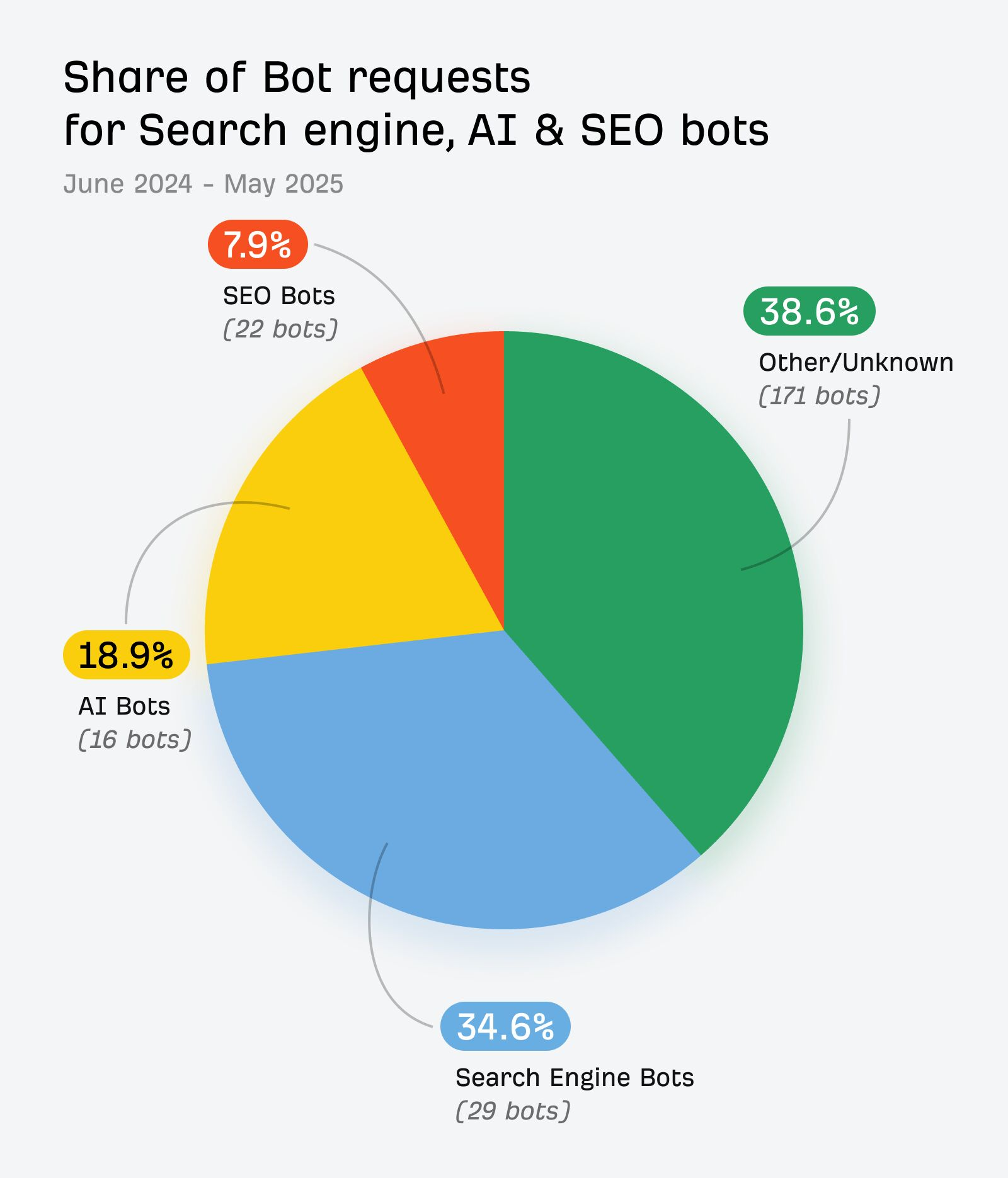 Pie chart showing share of bot requests from June 2024 to May 2025: 38.6% other or unknown bots, 34.6% search engine bots, 18.9% AI bots, and 7.9% SEO bots.