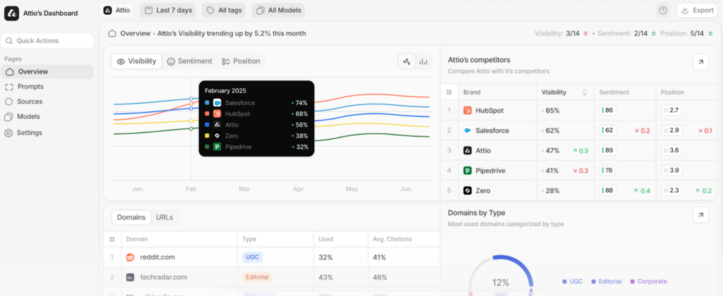 Peec AI overview page highlighting brand visibility trends over time, competitor rankings and a table of citing domains grouped by type.