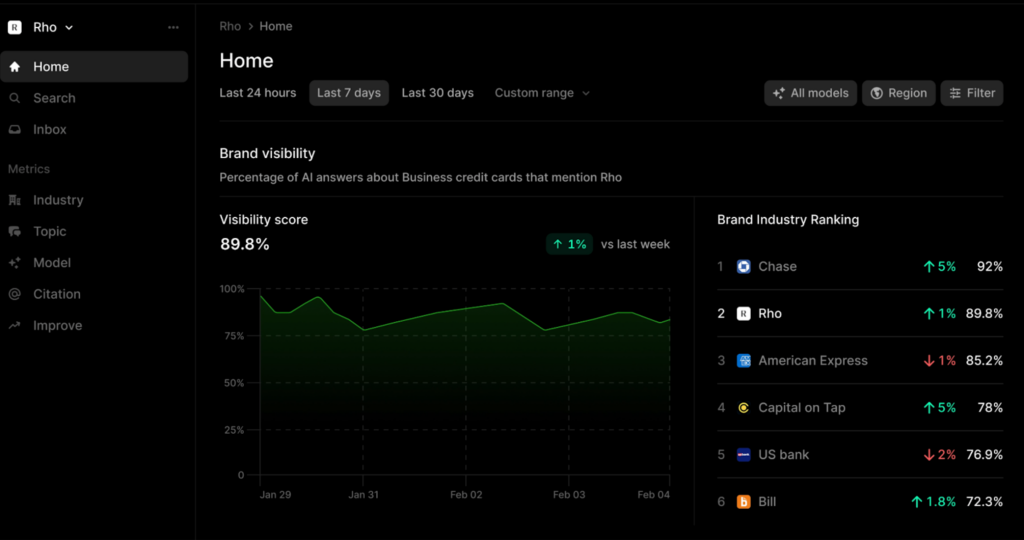 Profound AI visibility dashboard showing brand visibility score line chart and industry ranking table for competing brands