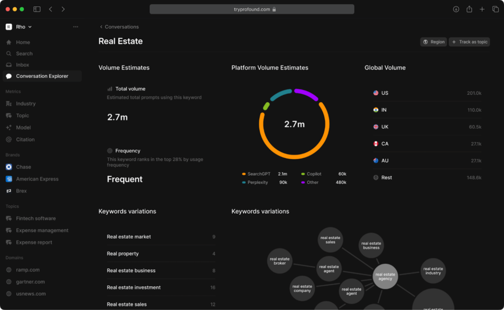 Profound Conversation Explorer showing real estate prompt volume, platform split and keyword variations on a dark dashboard