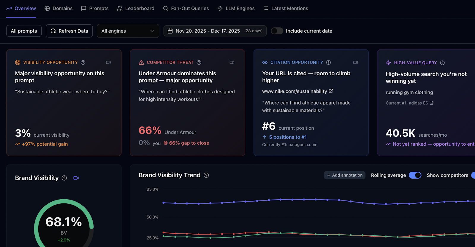 Superlines AI visibility dashboard with visibility opportunity cards, brand visibility trend graph and competitor comparison