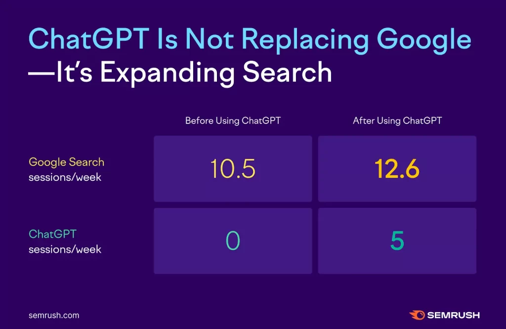 Semrush graphic showing that after starting to use ChatGPT, Google Search sessions per week increased from 10.5 to 12.6, while ChatGPT sessions rose from 0 to 5.
