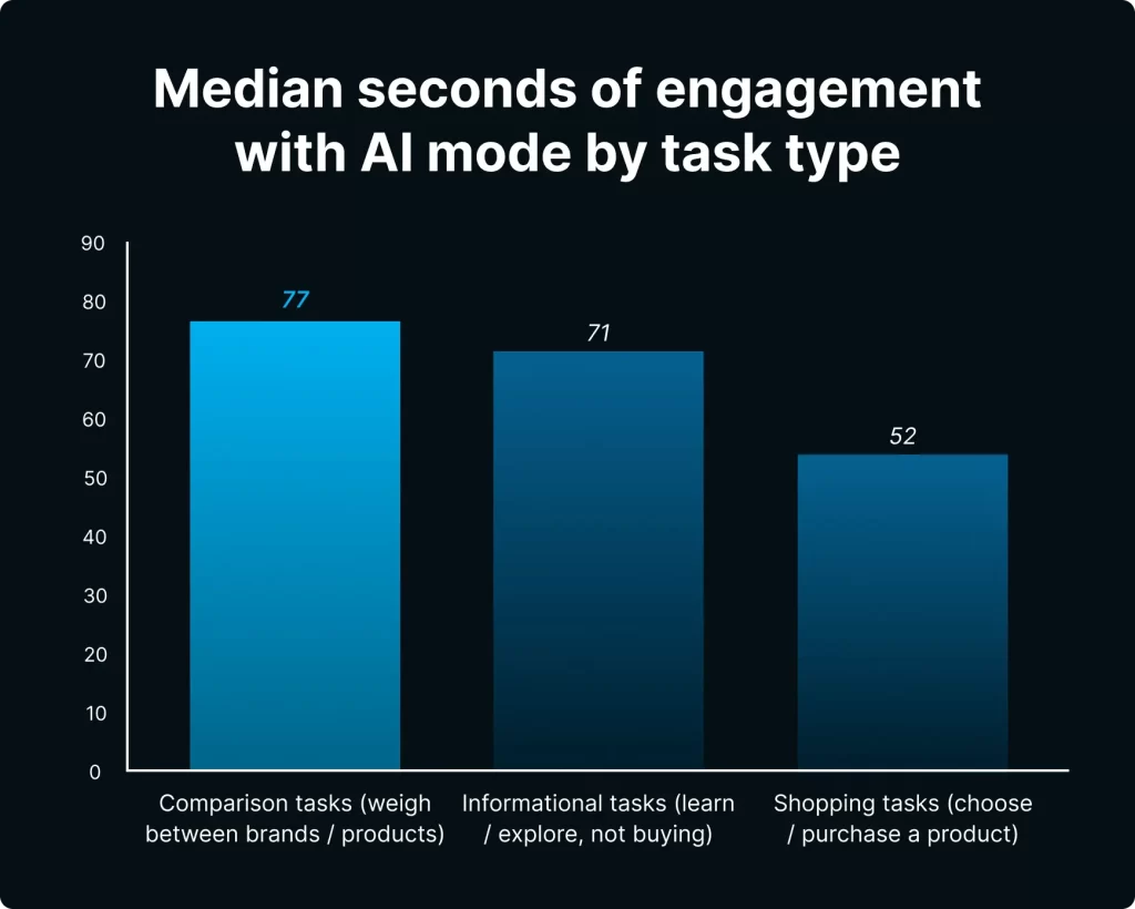 Bar chart of median seconds of engagement in AI mode by task type: comparison tasks 77 seconds, informational tasks 71 seconds, shopping tasks 52 seconds.