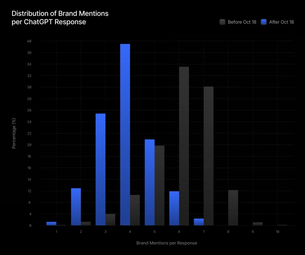 Bar chart showing the distribution of brand mentions per ChatGPT response, comparing before Oct 18 (gray) versus after Oct 18 (blue).