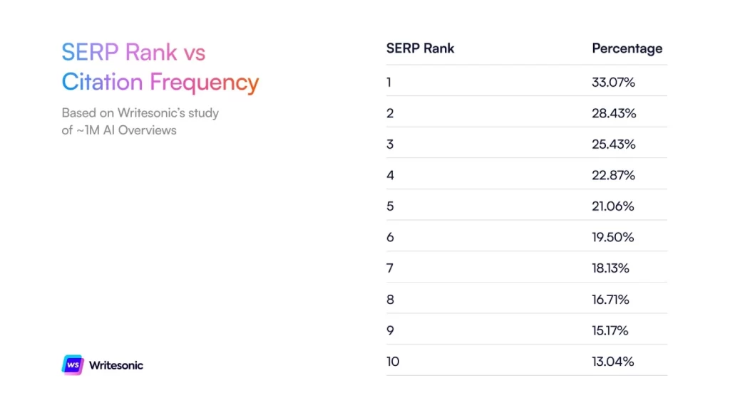 Writesonic chart showing citation frequency by SERP rank, with citations declining from rank 1 (33.07%) to rank 10 (13.04%).