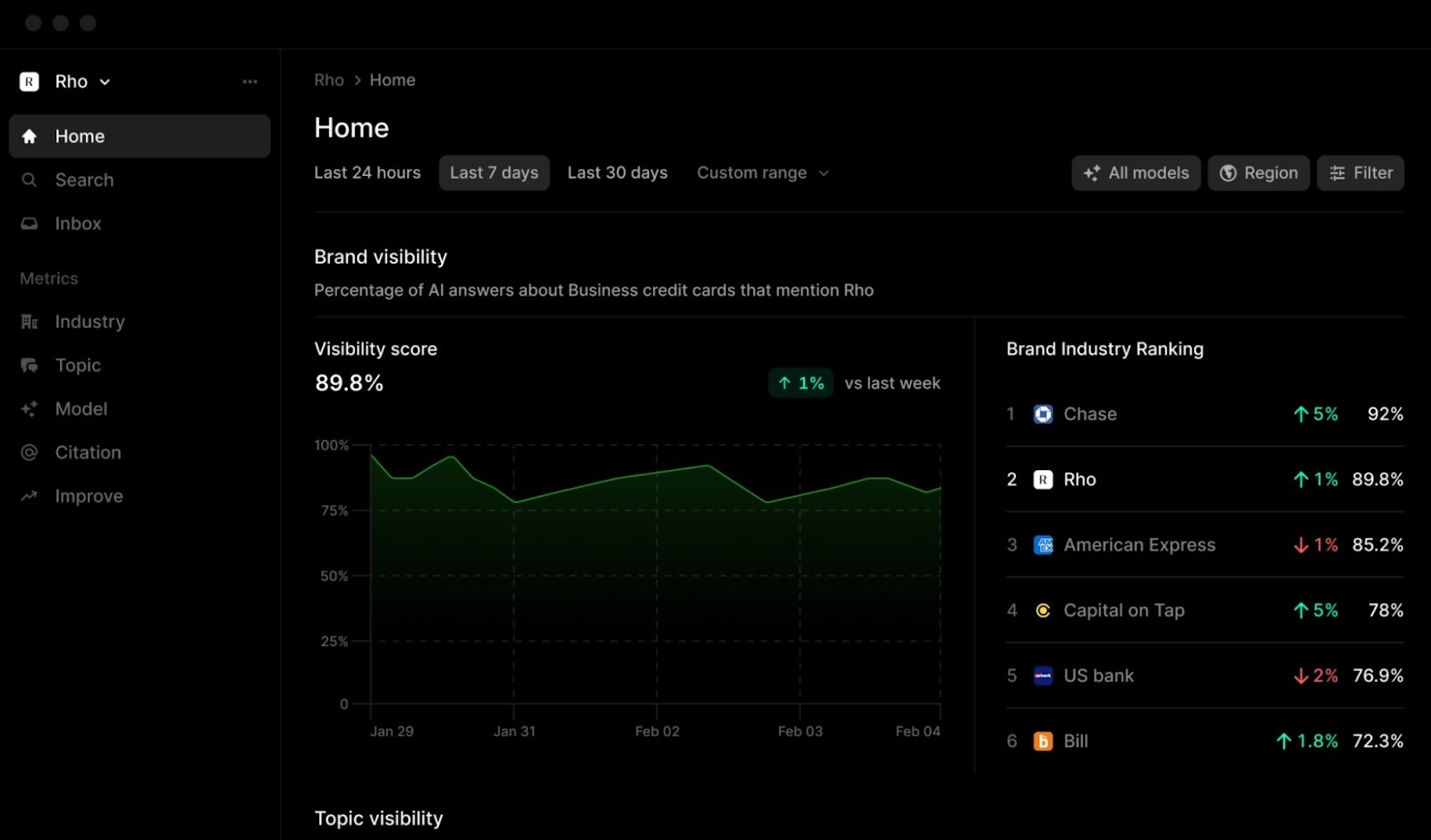 Profound, our pick for the best AI visibility tool for all-in-one enterprise needs
