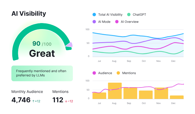 Semrush, our pick for the best LLM visibility tool for existing Semrush users