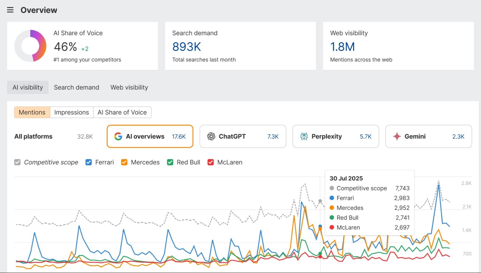 Ahrefs, our pick for the best AI visibility tool for benchmarking brand performance