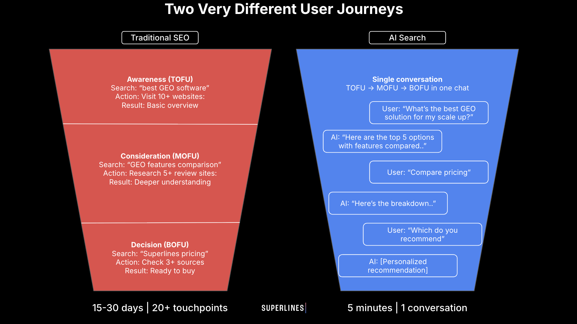 Illustration comparing two user journeys. On the left, a red funnel titled "Traditional SEO" shows three stages: Awareness (TOFU: user searches "best GEO software", visits 10+ websites, gets a basic overview), Consideration (MOFU: user searches "GEO features comparison", researches 5+ review sites, gains deeper understanding), and Decision (BOFU: user searches "Superlines pricing", checks 3+ sources, is ready to buy), with a caption saying "15–30 days | 20+ touchpoints". On the right, a blue funnel titled "AI Search" shows a single conversation where the user asks for the best GEO solution, the AI lists top options, compares pricing, explains the breakdown, and then gives a personalized recommendation, with a caption saying "5 minutes | 1 conversation".