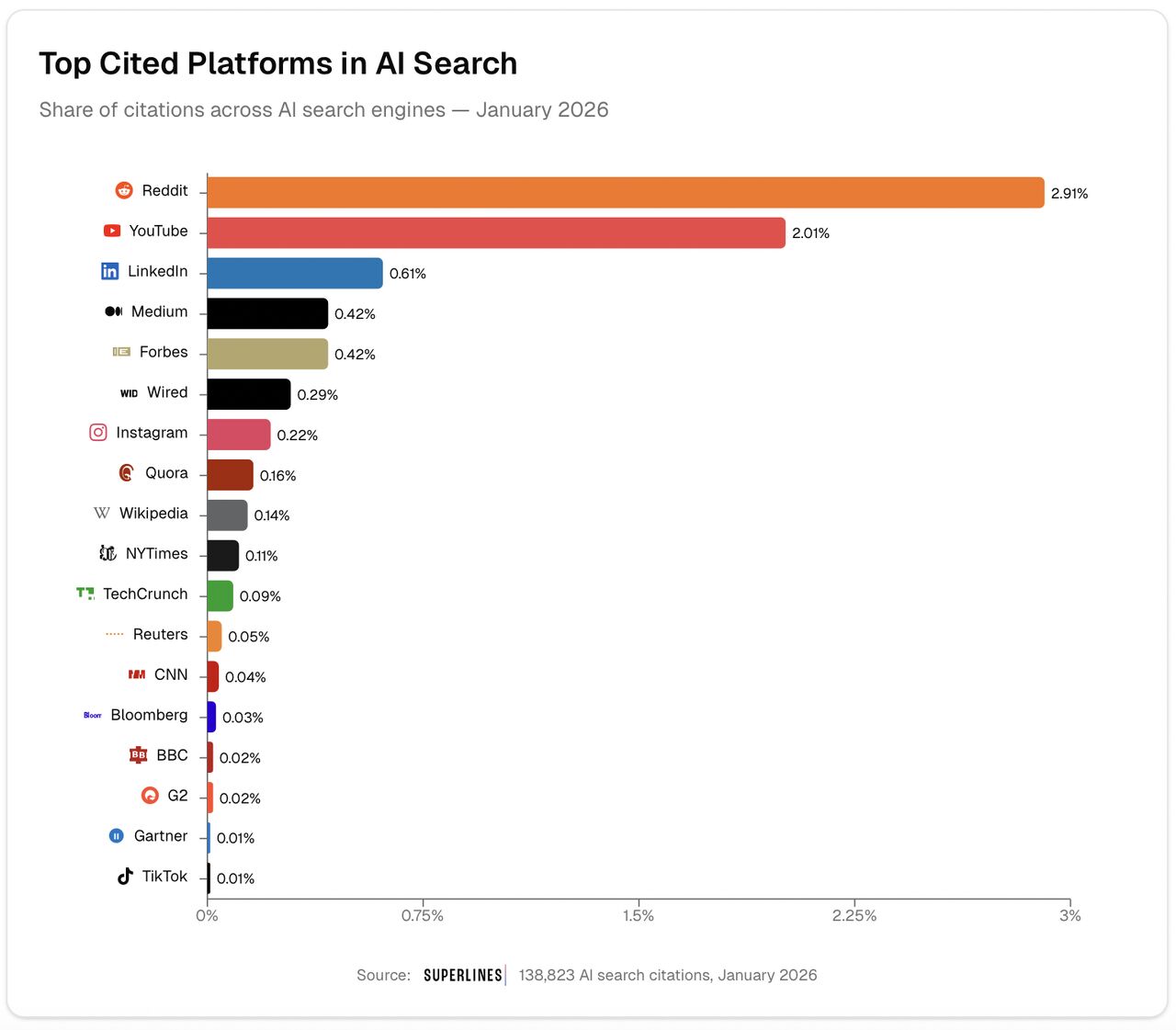 Horizontal bar chart titled “Top Cited Platforms in AI Search, share of citations across AI search engines, January 2026.” Reddit is the most cited source at about 2.9 percent, followed by YouTube at about 2.0 percent, with smaller shares for LinkedIn, Medium, Forbes, Wired, Instagram, Quora, Wikipedia and other media outlets.