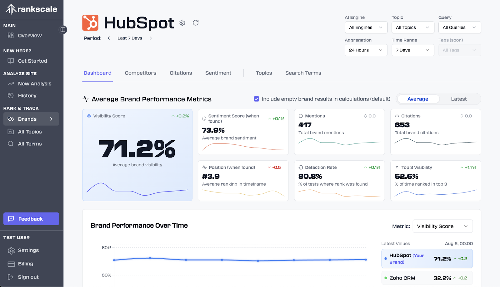 Dashboard in Rankscale.AI