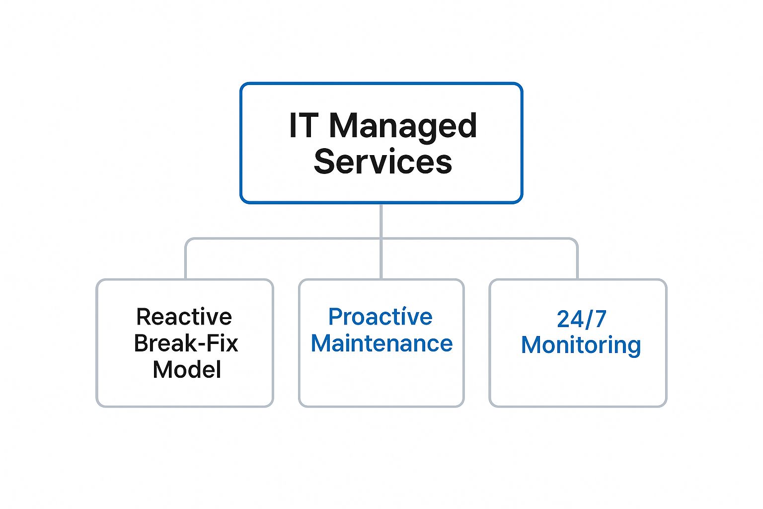 Infographic about it managed services