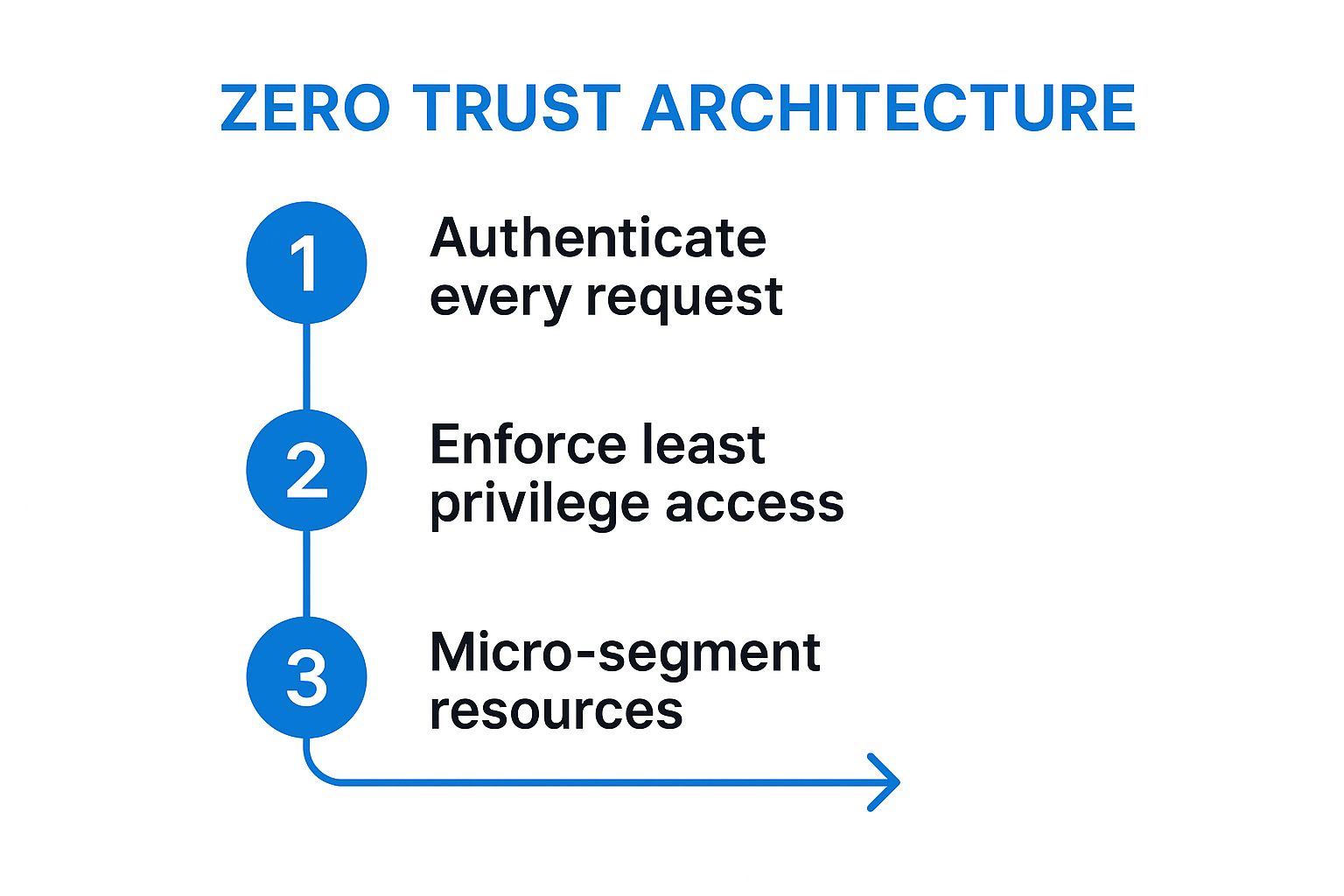 Infographic showing key data about Adopt a Zero Trust Architecture: Never Trust, Always Verify