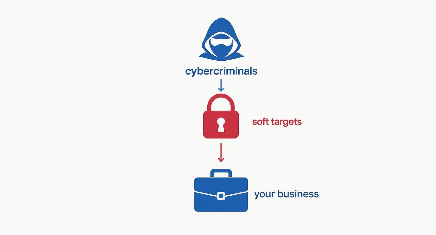 Infographic about security threats in network