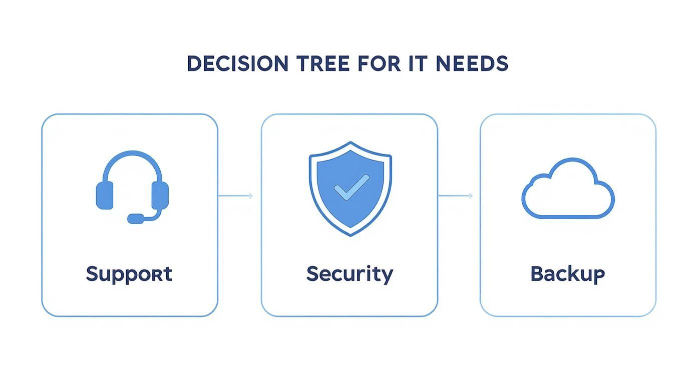 Infographic decision tree showing core managed IT needs for support, security, and backup.