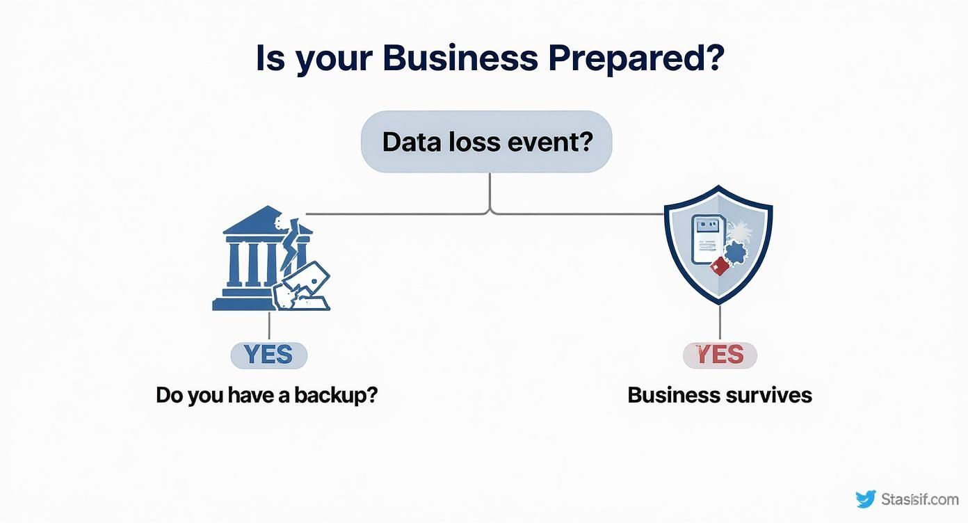 Infographic decision tree asking if a business is prepared for a data loss event.