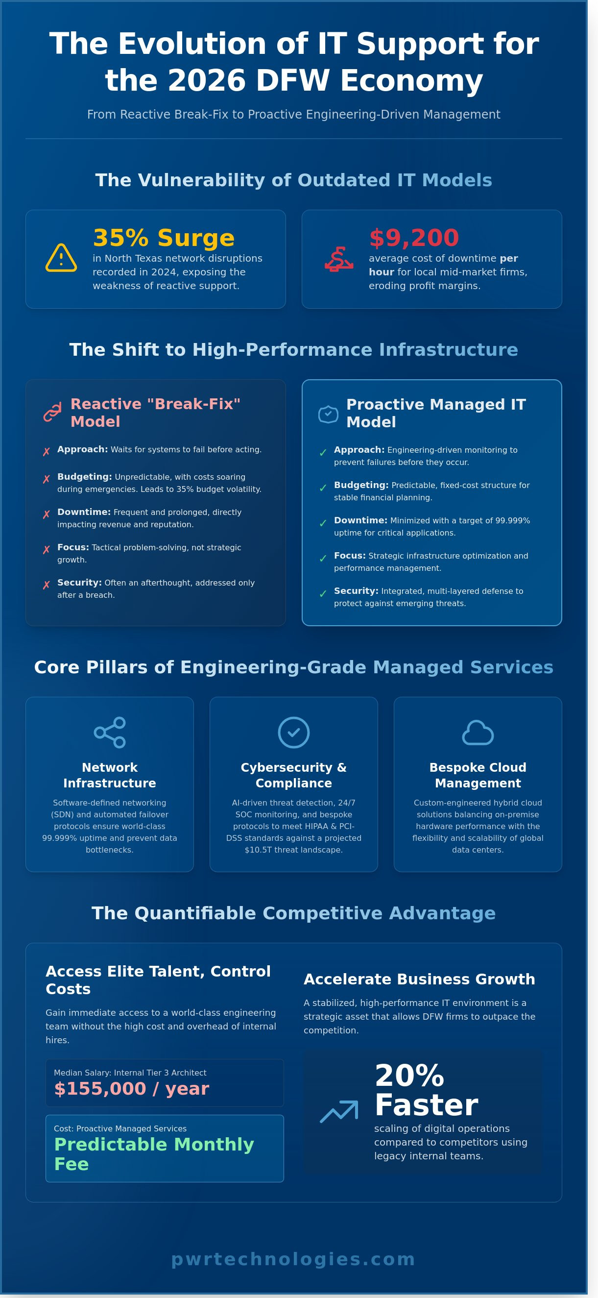 Managed it services dallas