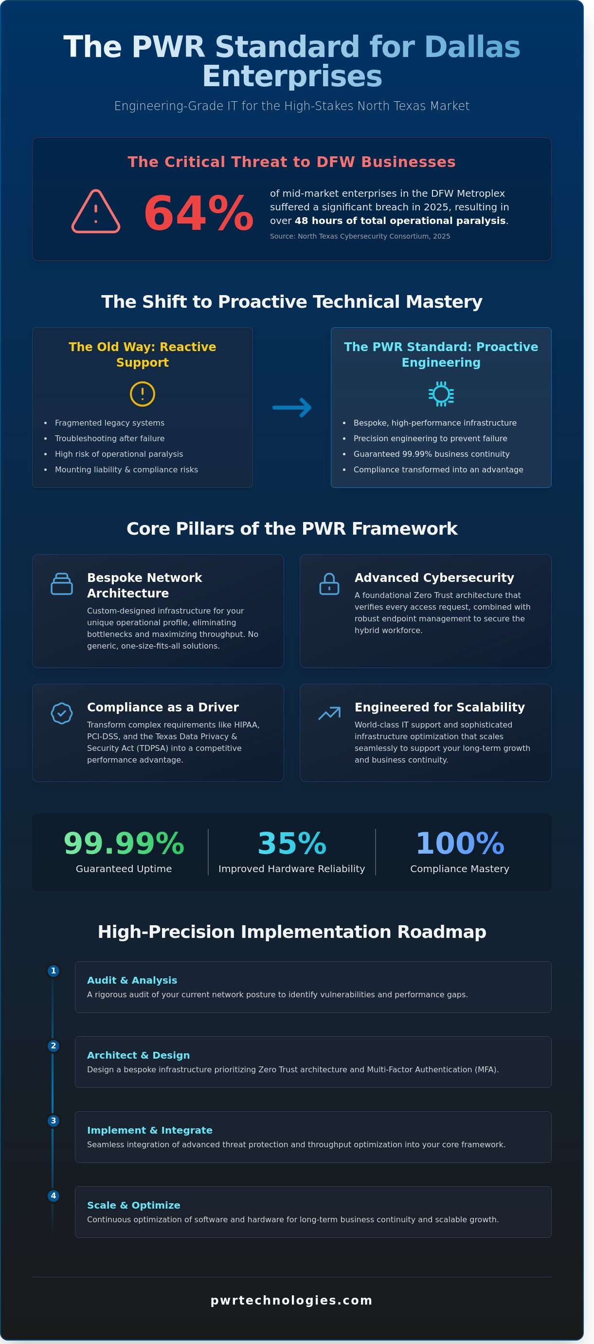 Best practices for PWR Technologies LLC