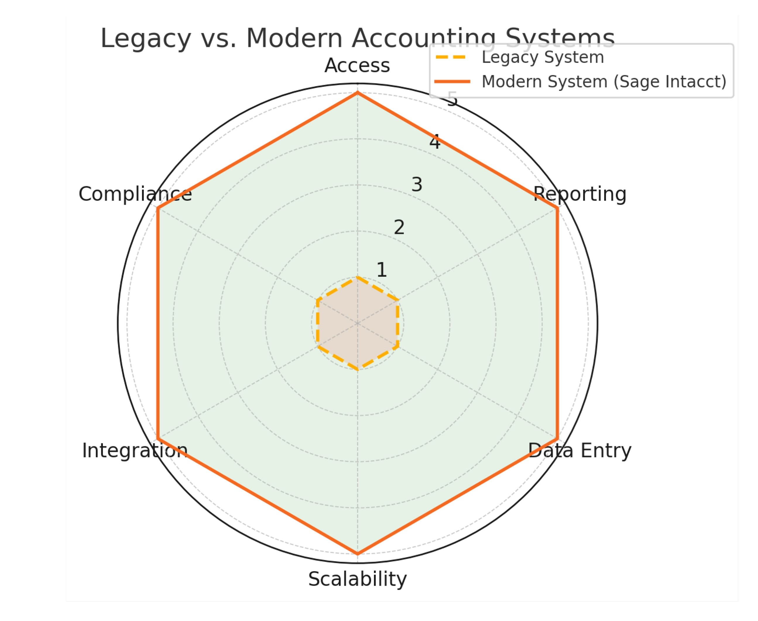 Radar chart comparing legacy and modern accounting systems (Sage Intacct) across six categories: access, reporting, data entry, scalability, integration, and compliance.