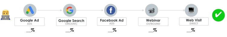 Custom Attribution Model