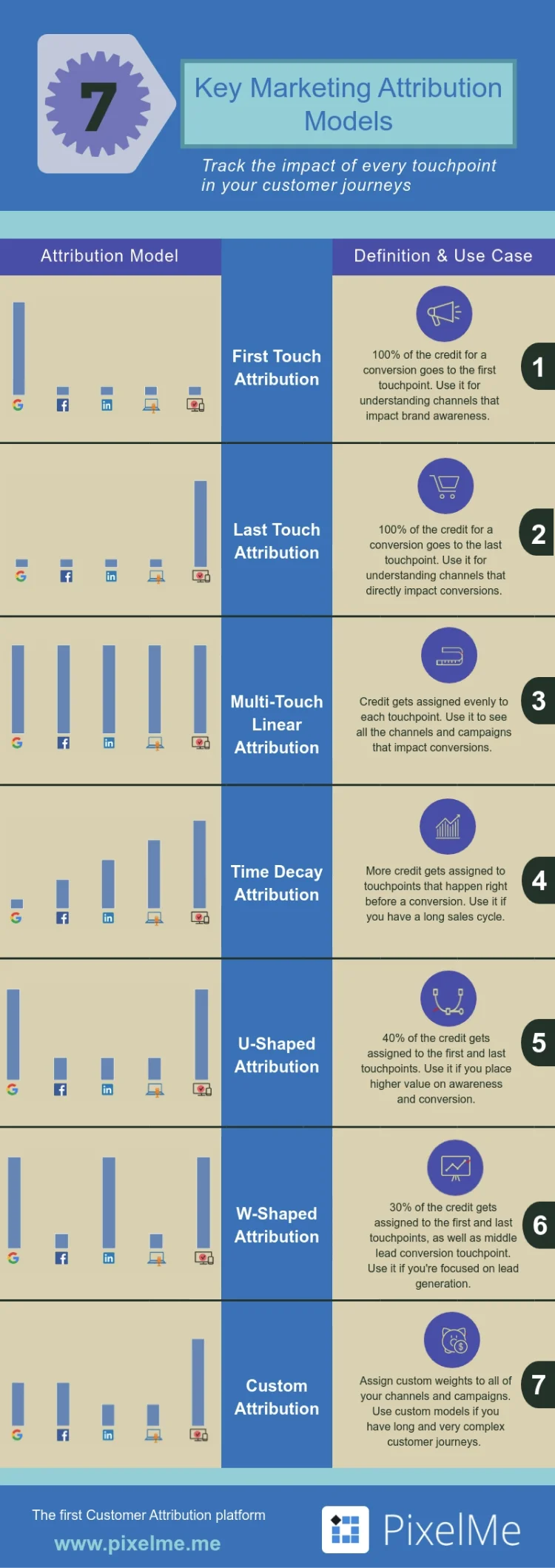 Putting Marketing Attribution Models To Work