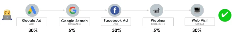 W-shaped Attribution Model