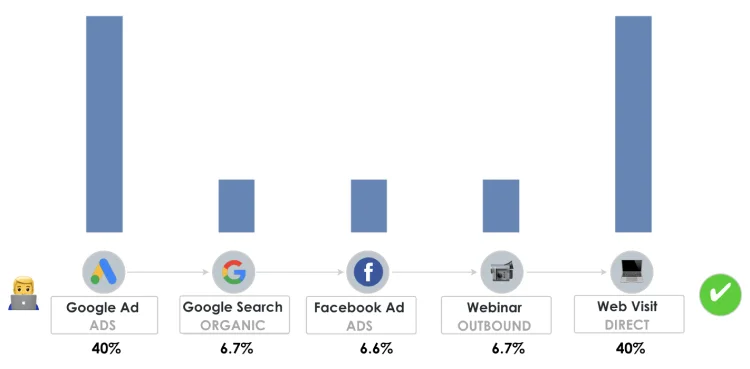 U-shaped Attribution Model (or Position-Based Attribution)