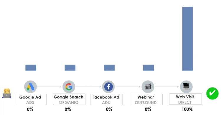 Last Touch Attribution Model