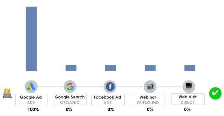 First Touch Attribution Model