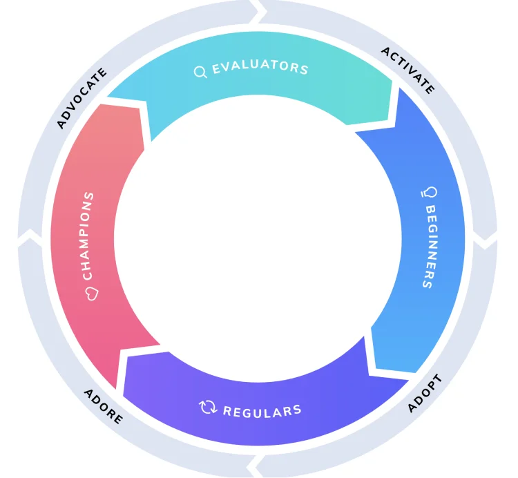 Product-Led Growth Flywheels