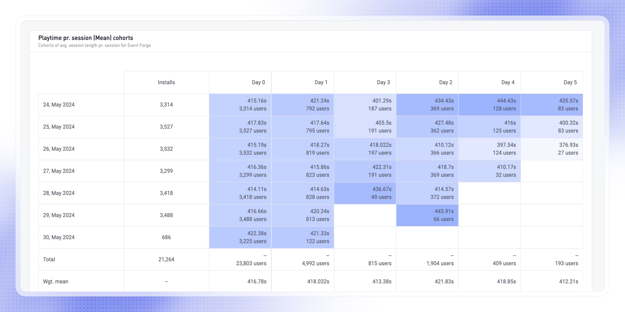 ‘Sum of daily playtime’ added to Cohorts