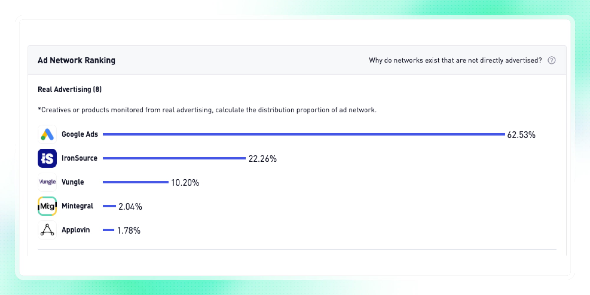 Ad Network Distribution in Percentages