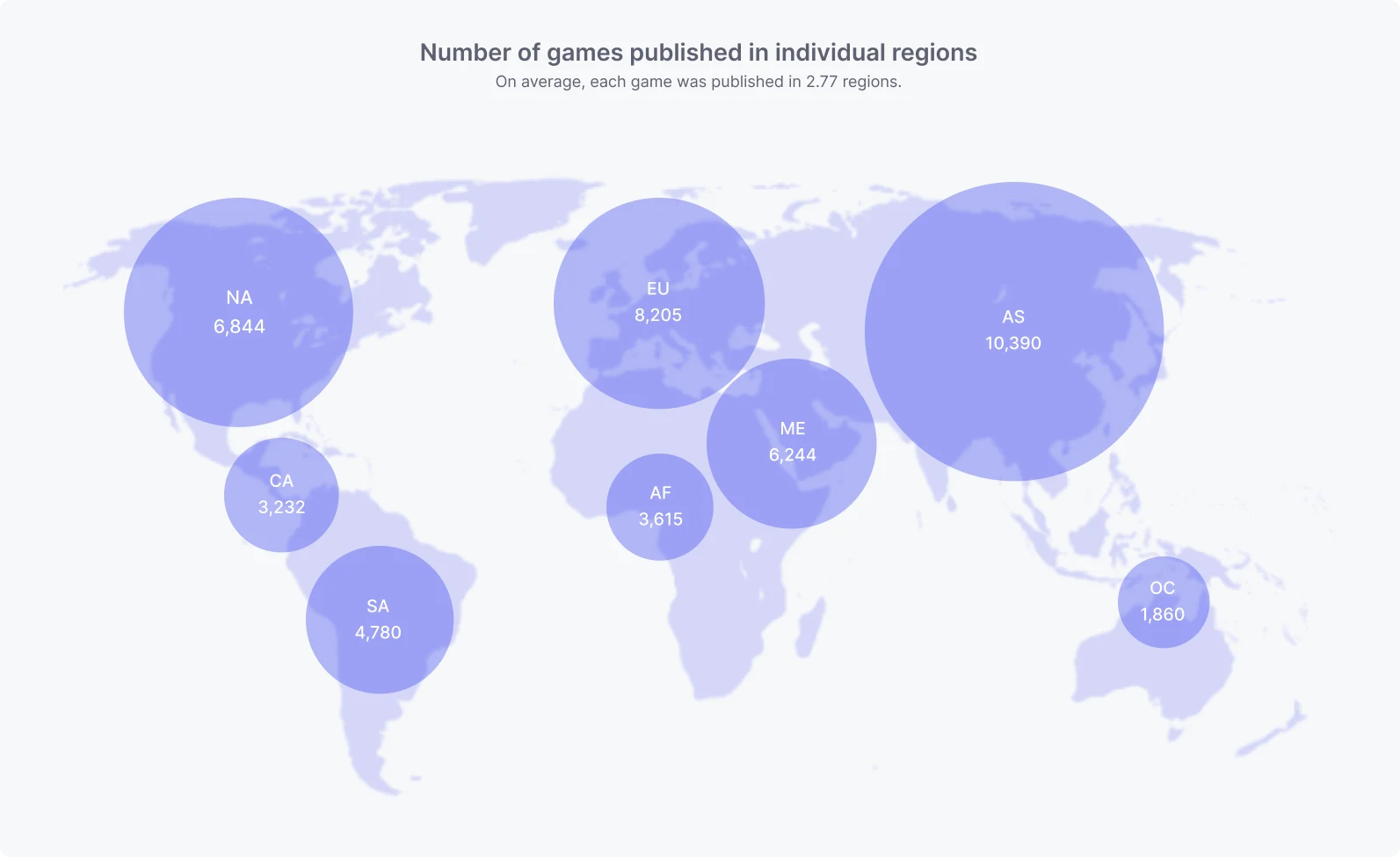 Mobile game benchmarks 2025, number of games published in individual regions. North America: 6844, Central America: 3232, South America: 4780, Europe: 8205, Africa: 3615, Middle East: 6244, Asia: 10390, Oceania: 1860.