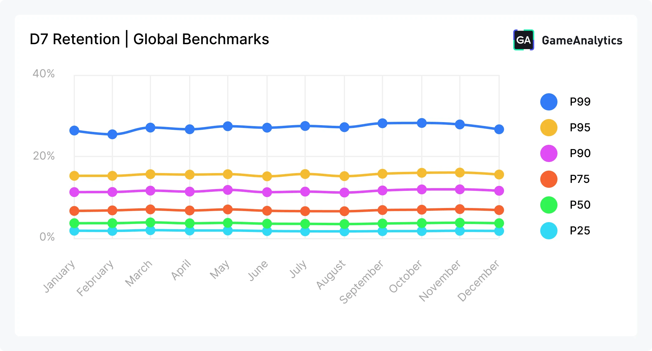 D7 Retention, 2025 Mobile Gaming Benchmarks