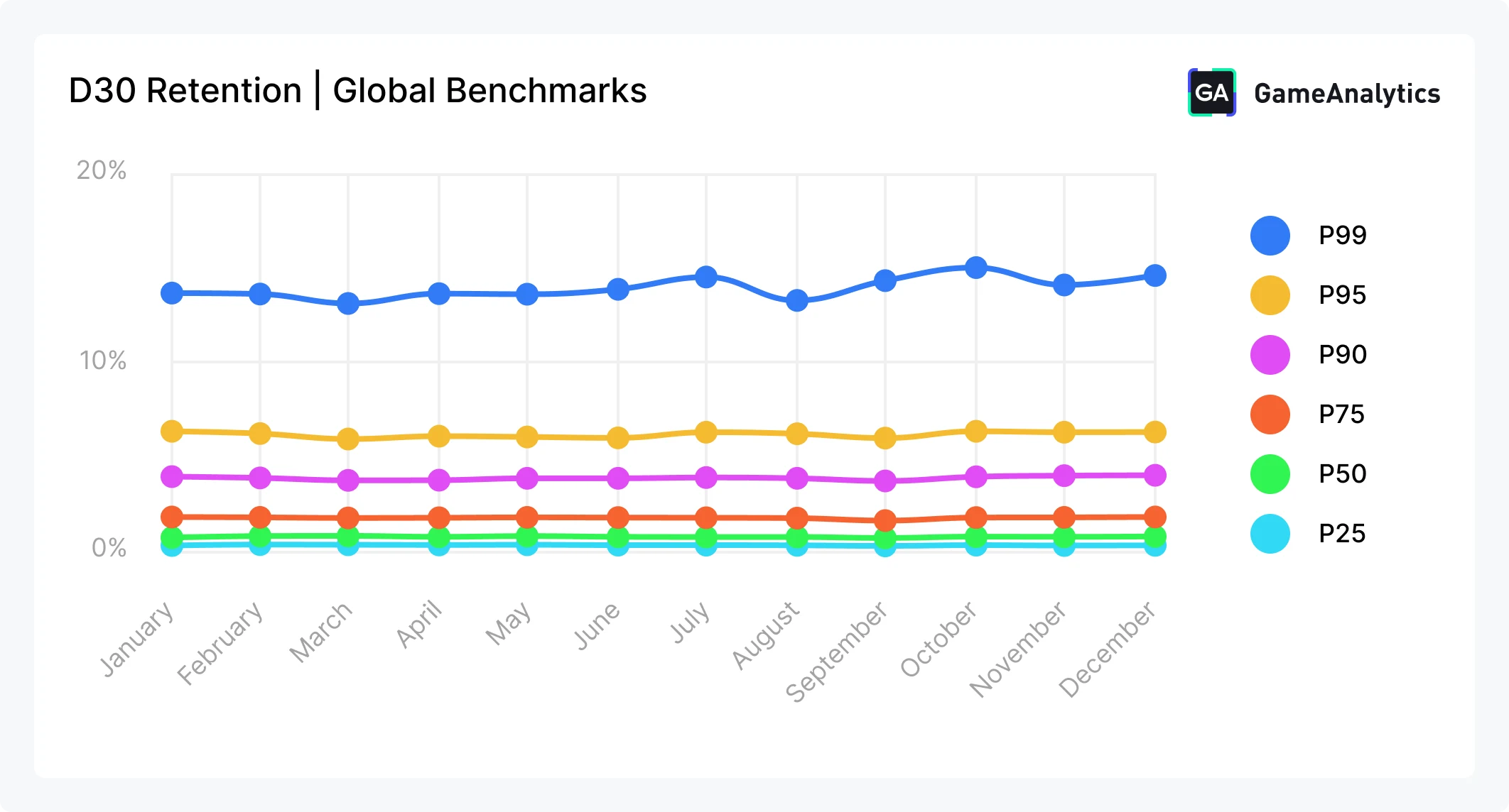 D30 Retention, 2026 Mobile Gaming Benchmarks