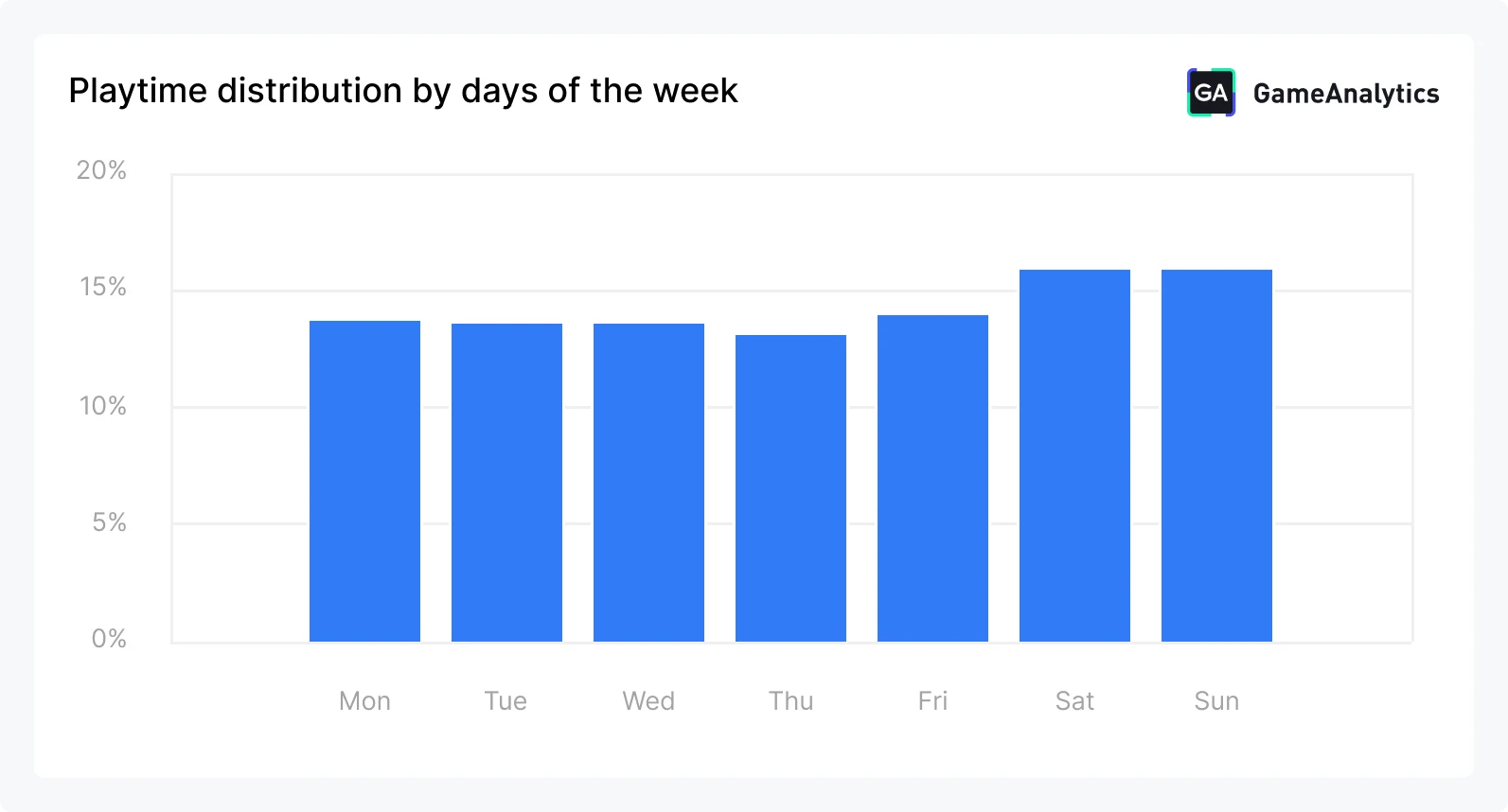 Playtime distribution by days of the week, 2026 Mobile Gaming Benchmarks