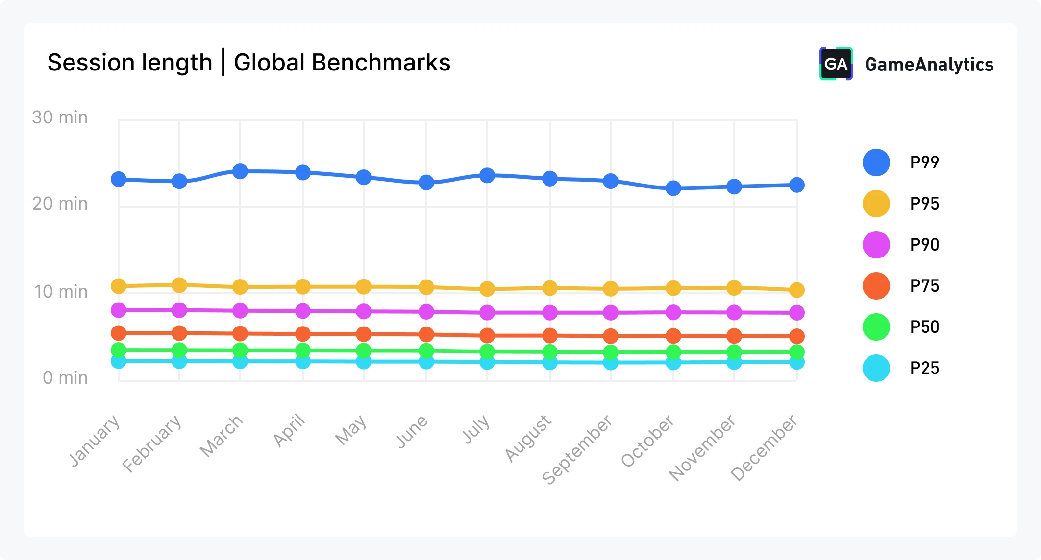 Session length, 2026 Mobile Gaming Benchmarks