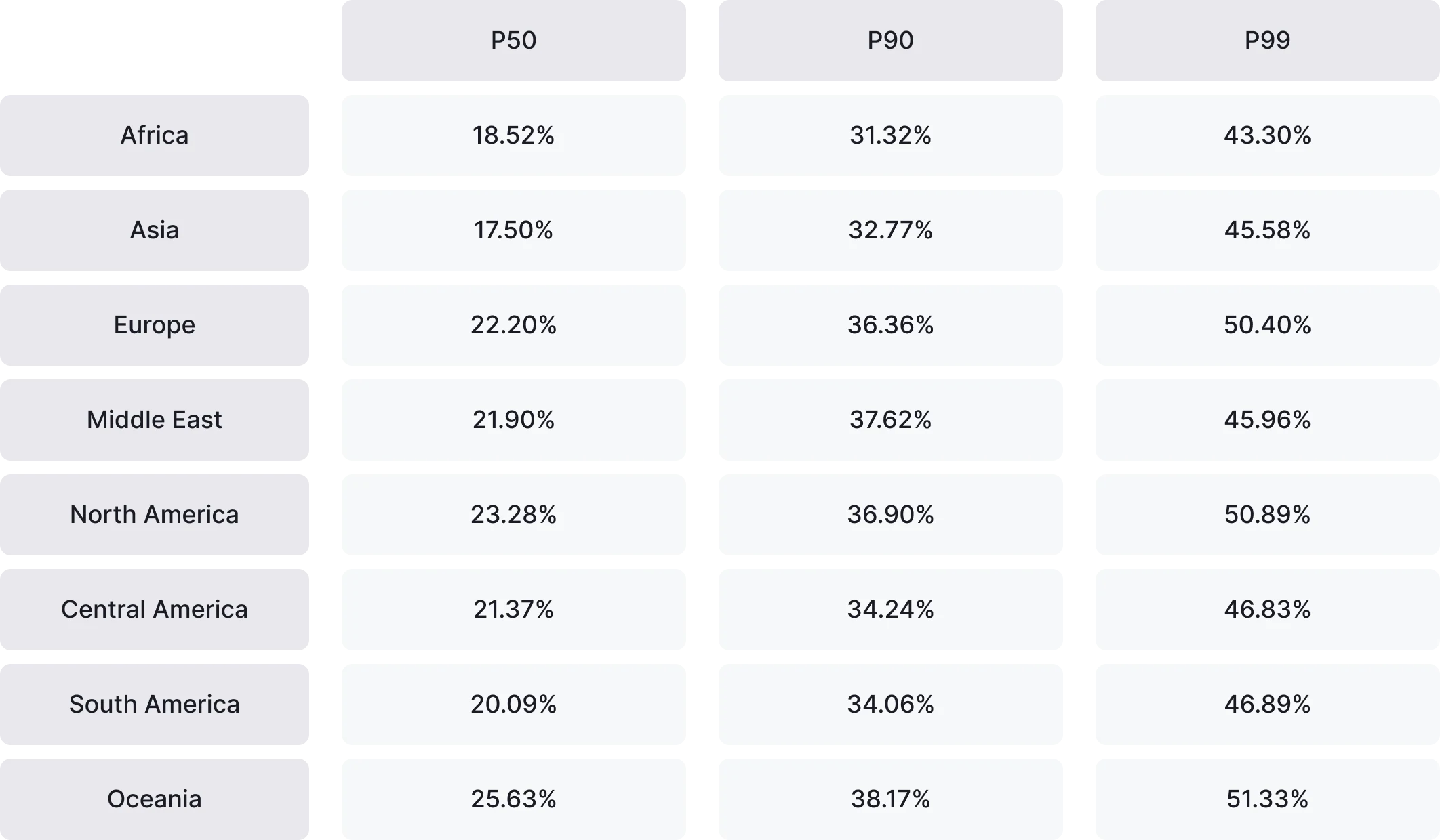 D1 retention by region, shown at the median (P50), top 10% (P90), and top 1% (P99).  Africa: P50 18.52%, P90 31.32%, P99 43.30% Asia: P50 17.50%, P90 32.77%, P99 45.58% Europe: P50 22.20%, P90 36.36%, P99 50.40% Middle East: P50 21.90%, P90 37.62%, P99 45.96% North America: P50 23.28%, P90 36.90%, P99 50.89% Central America: P50 21.37%, P90 34.24%, P99 46.83% South America: P50 20.09%, P90 34.06%, P99 46.89% Oceania: P50 25.63%, P90 38.17%, P99 51.33%