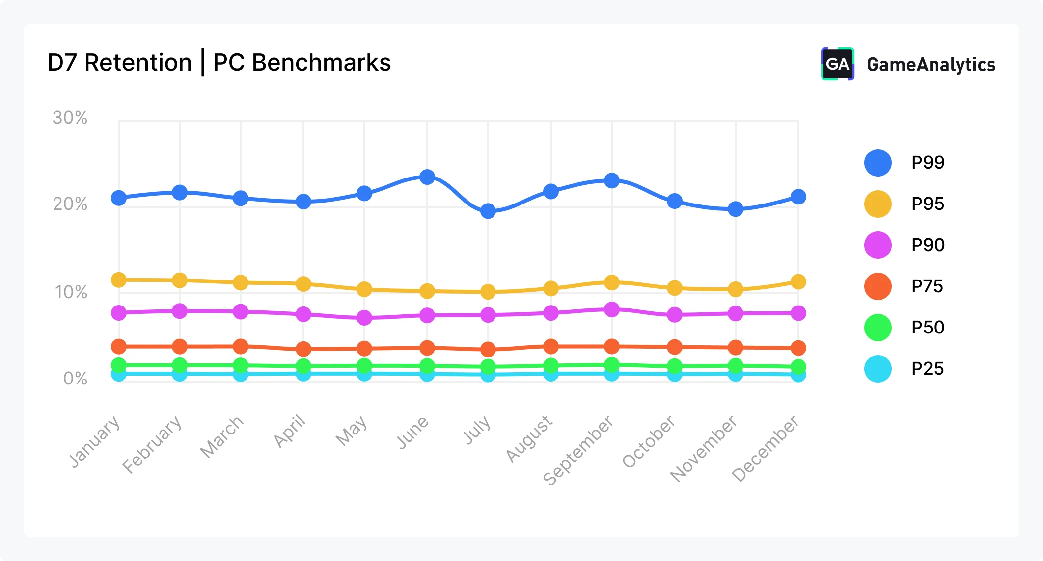 D7 retention, 2026 PC Benchmarks