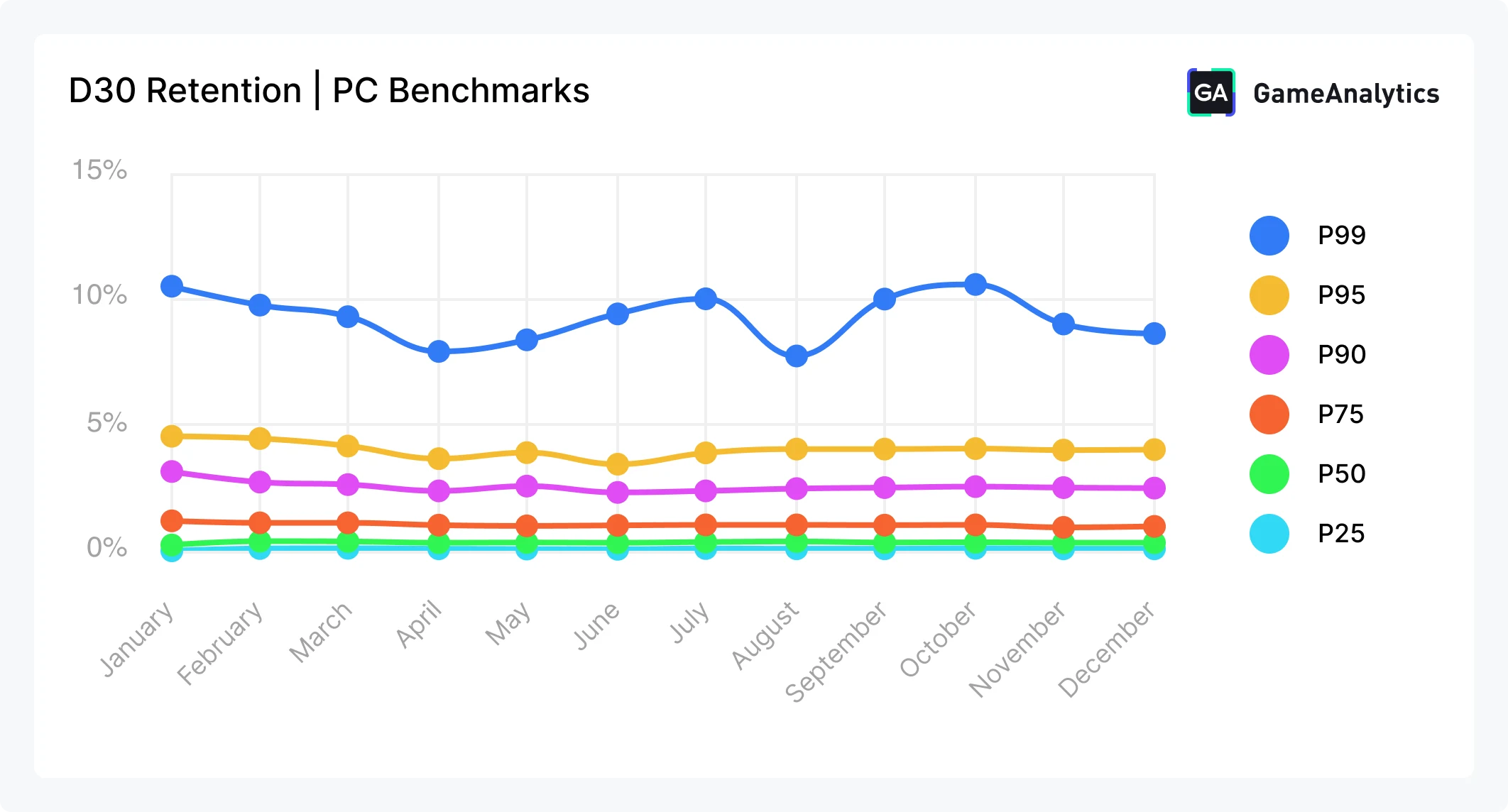 D30 retention, 2026 PC Benchmarks