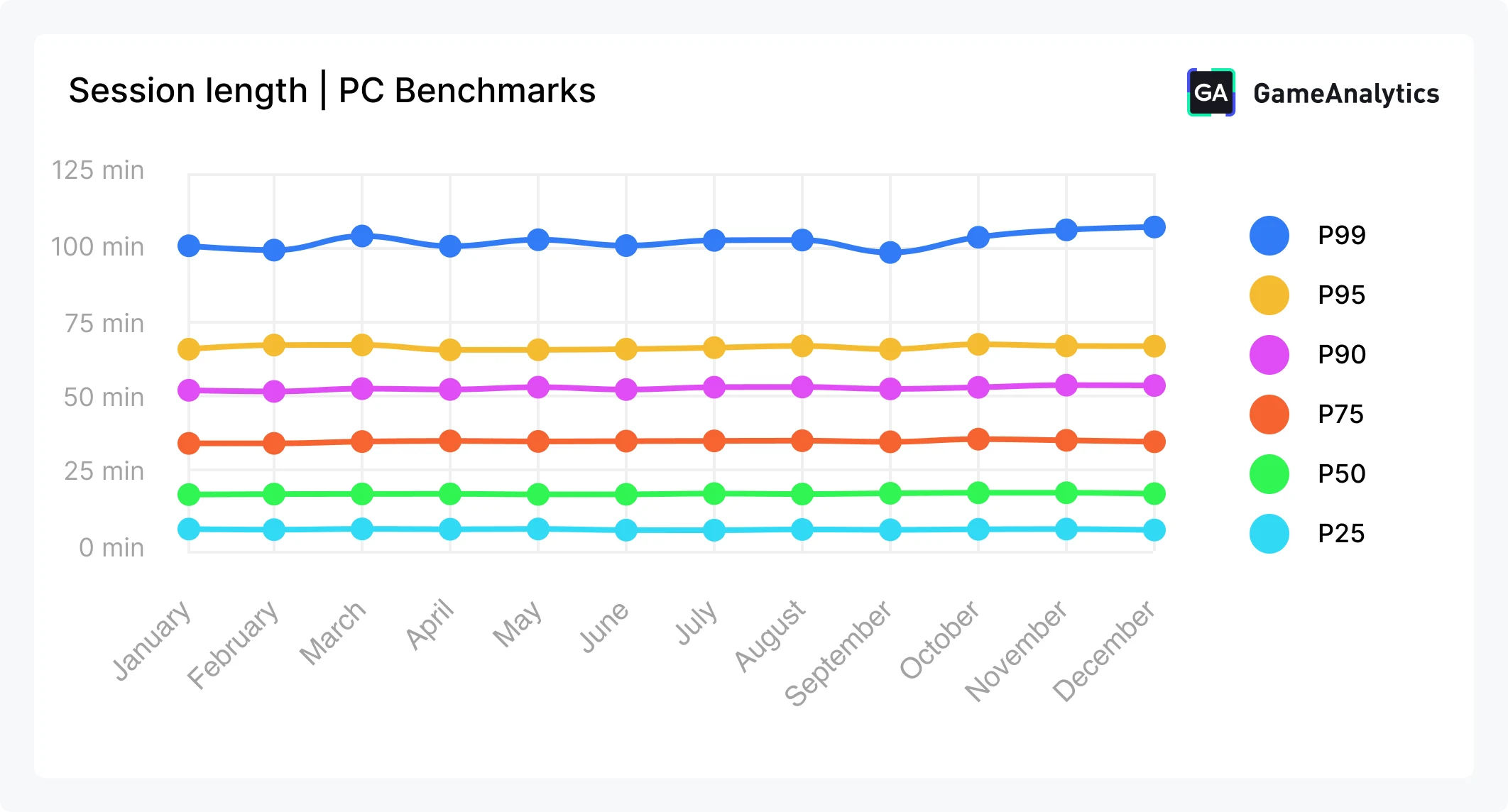 Session length, 2026 PC gaming Benchmarks