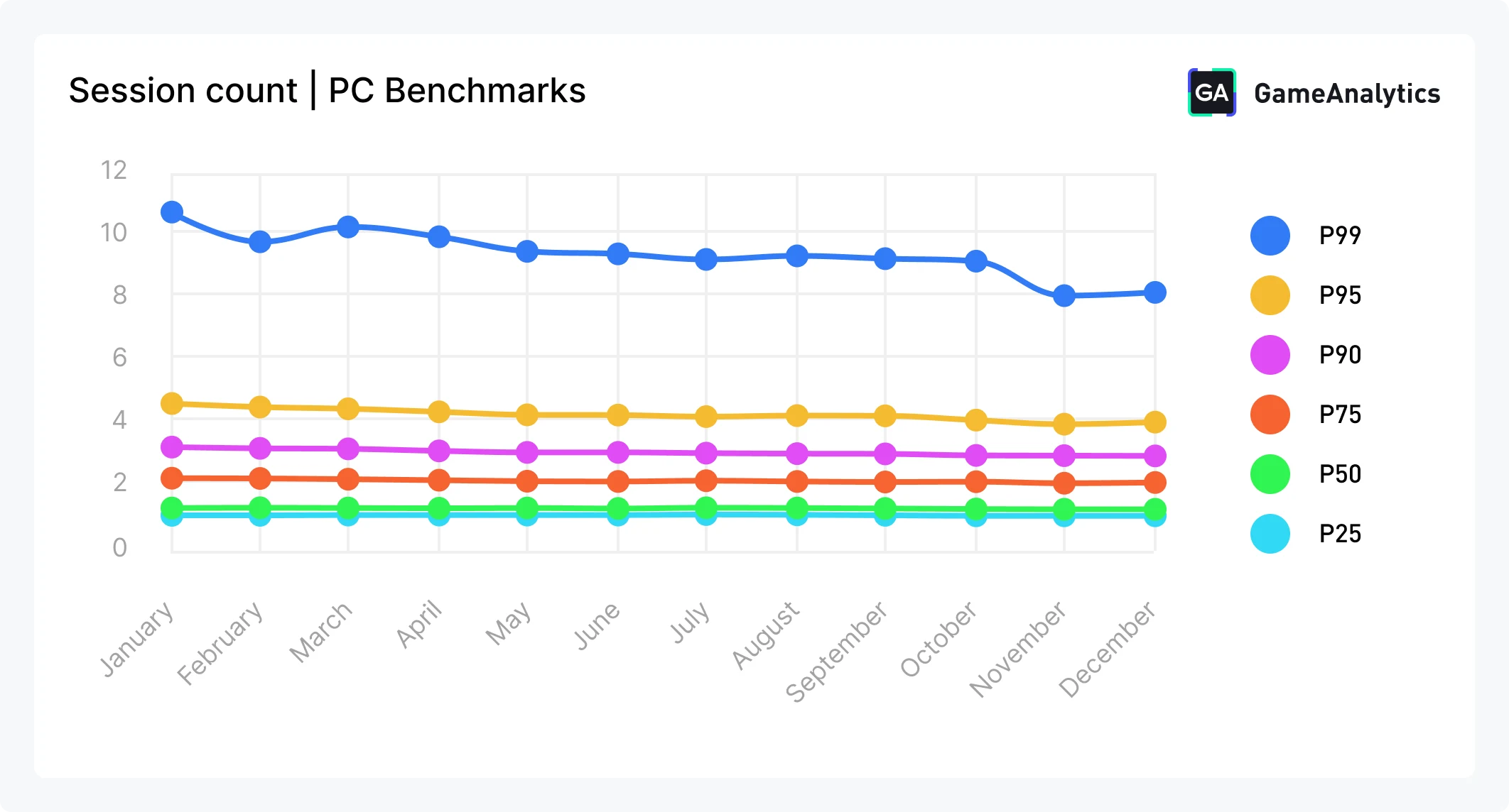 Session count, 2026 PC gaming Benchmarks